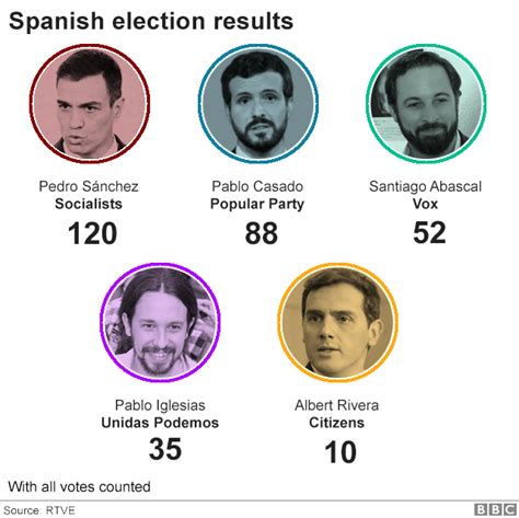 General election results in Spain leave future of next  .